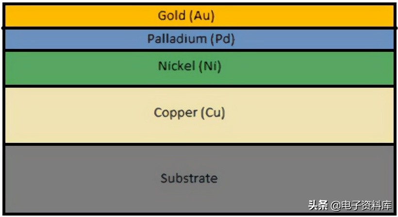 PCB制造中的表面處理是什么？
