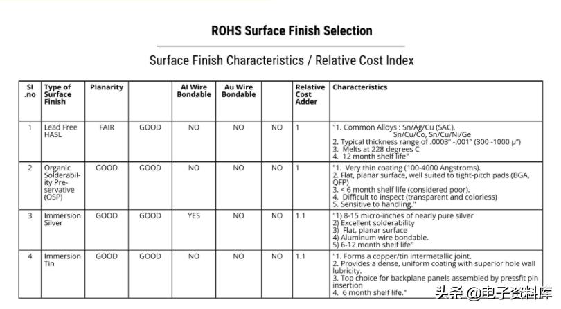 PCB制造中的表面處理是什么？